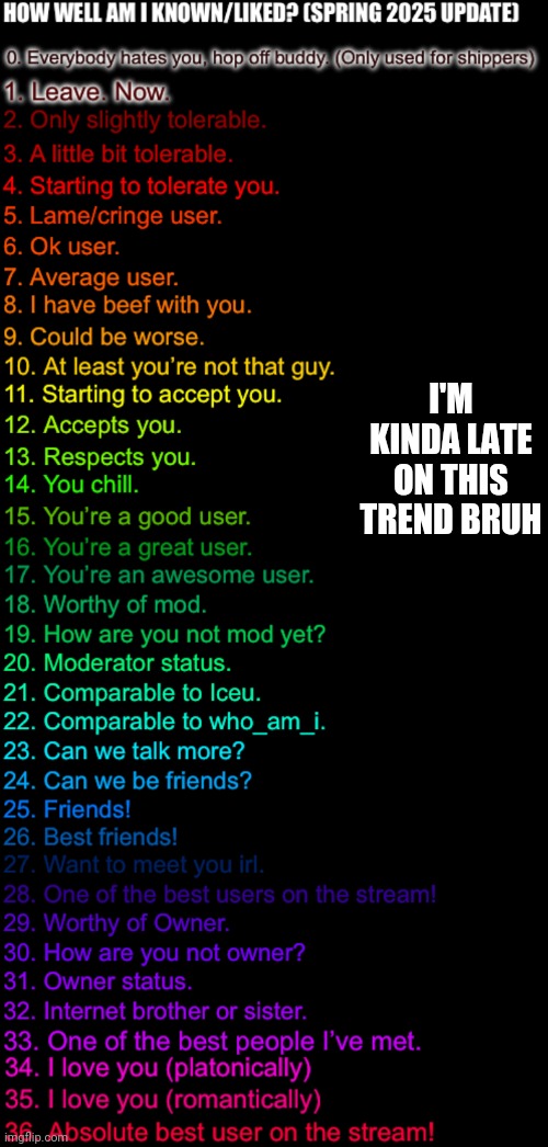 I'm pretty sure that every number above 16 is just said to make me feel better (i'm always honest -Sys) | I'M KINDA LATE ON THIS TREND BRUH | image tagged in how well am i known or liked spring 2025 made by ftm | made w/ Imgflip meme maker