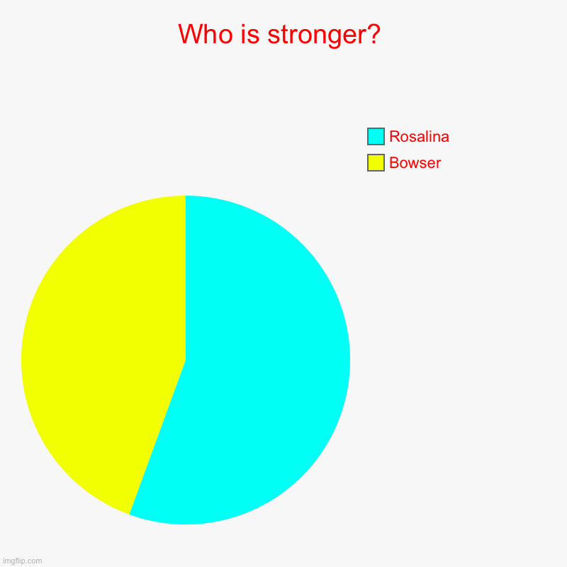 Who is stronger? | Bowser, Rosalina | image tagged in charts,pie charts | made w/ Imgflip chart maker