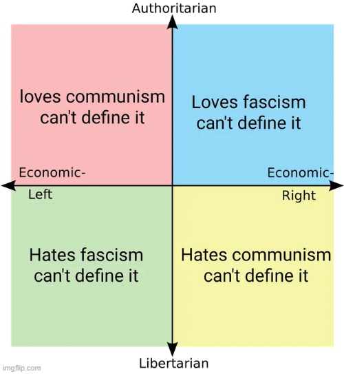 image tagged in political compass,communism,fascism | made w/ Imgflip meme maker