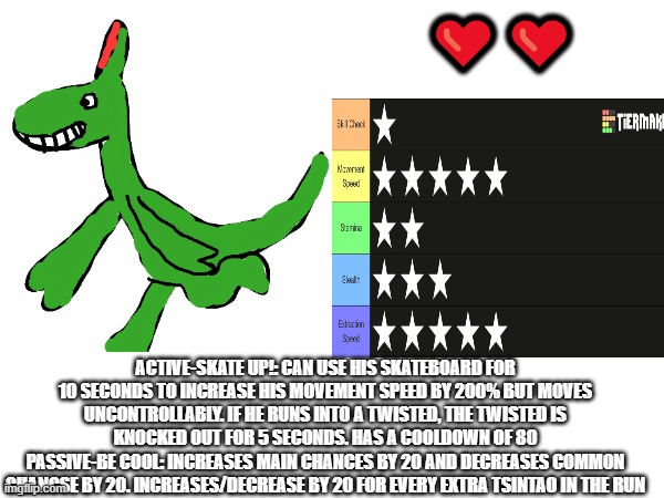 my oc: Tsintao | ❤️❤️; ACTIVE-SKATE UP!: CAN USE HIS SKATEBOARD FOR 10 SECONDS TO INCREASE HIS MOVEMENT SPEED BY 200% BUT MOVES UNCONTROLLABLY. IF HE RUNS INTO A TWISTED, THE TWISTED IS KNOCKED OUT FOR 5 SECONDS. HAS A COOLDOWN OF 80
PASSIVE-BE COOL: INCREASES MAIN CHANCES BY 20 AND DECREASES COMMON CHANCSE BY 20. INCREASES/DECREASE BY 20 FOR EVERY EXTRA TSINTAO IN THE RUN | made w/ Imgflip meme maker