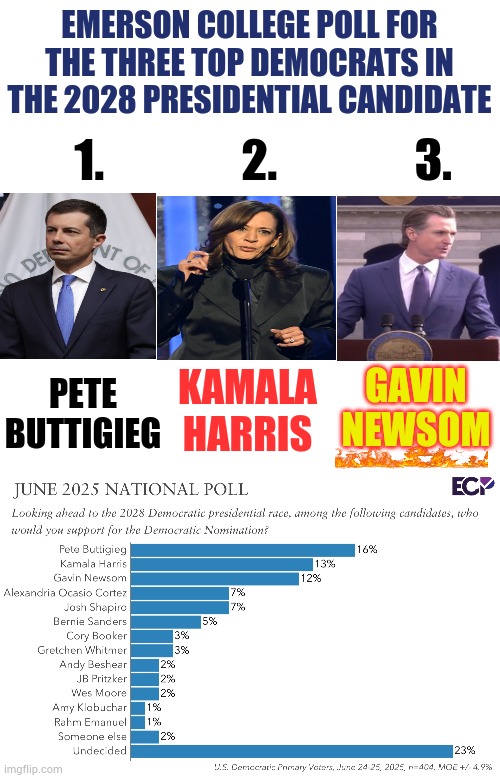 What Do You Think About These Choices? | EMERSON COLLEGE POLL FOR THE THREE TOP DEMOCRATS IN THE 2028 PRESIDENTIAL CANDIDATE; 1.               2.               3. PETE BUTTIGIEG; KAMALA HARRIS; GAVIN NEWSOM | image tagged in memes,politics,polls,democrat,2028,presidential candidates | made w/ Imgflip meme maker