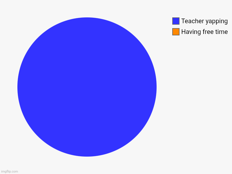 Having free time , Teacher yapping | image tagged in charts,pie charts | made w/ Imgflip chart maker