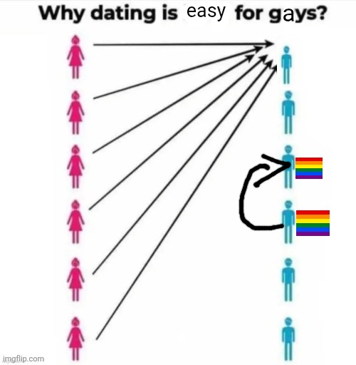 Why dating is hard for guys | easy; a | image tagged in why dating is hard for guys | made w/ Imgflip meme maker