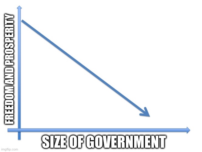 Downward Line Graph | FREEDOM AND PROSPERITY; SIZE OF GOVERNMENT | image tagged in downward line graph | made w/ Imgflip meme maker