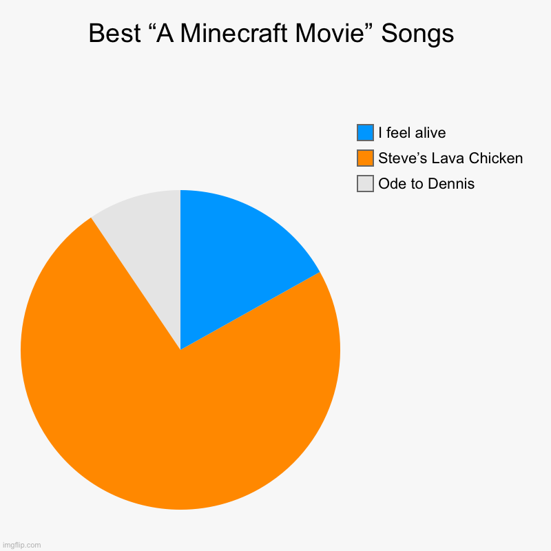 Best “A Minecraft Movie” Songs | Best “A Minecraft Movie” Songs | Ode to Dennis, Steve’s Lava Chicken , I feel alive | image tagged in charts,pie charts | made w/ Imgflip chart maker