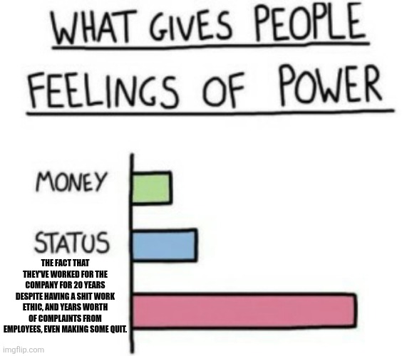 MY TOXIC MANAGER | THE FACT THAT THEY'VE WORKED FOR THE COMPANY FOR 20 YEARS DESPITE HAVING A SHIT WORK ETHIC, AND YEARS WORTH OF COMPLAINTS FROM EMPLOYEES, EVEN MAKING SOME QUIT. | image tagged in what gives people feelings of power | made w/ Imgflip meme maker