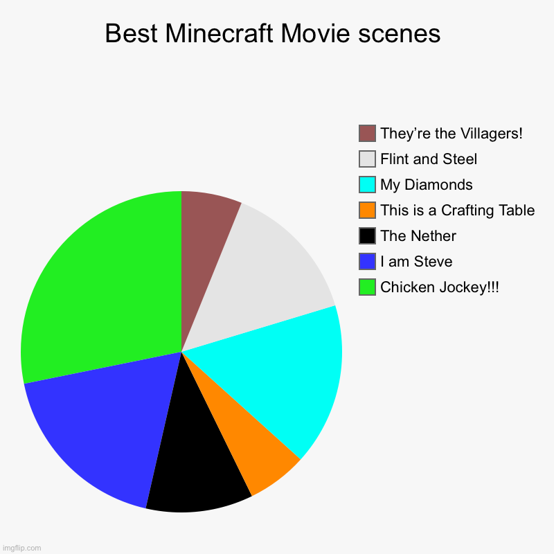 The best Minecraft Movie Quotes | Best Minecraft Movie scenes | Chicken Jockey!!!, I am Steve, The Nether, This is a Crafting Table, My Diamonds, Flint and Steel, They’re the | image tagged in charts,pie charts | made w/ Imgflip chart maker