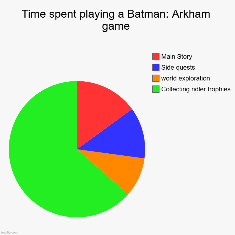 Arkham City has like 2 billion Riddler trophies to collect | Time spent playing a Batman: Arkham game | Collecting ridler trophies, world exploration, Side quests, Main Story | image tagged in charts,pie charts,batman,arkham,pc gaming | made w/ Imgflip chart maker