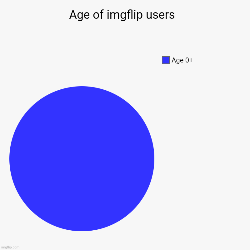 Age of imgflip users  | Age 0+ | image tagged in charts,pie charts,memes,imgflip | made w/ Imgflip chart maker