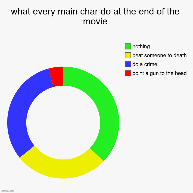 what every main char do at the end of the movie | point a gun to the head, do a crime, beat someone to death, nothing | image tagged in charts,donut charts | made w/ Imgflip chart maker