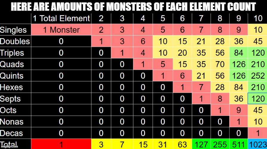 Msm 10-Elemental Monster Chart | HERE ARE AMOUNTS OF MONSTERS OF EACH ELEMENT COUNT | image tagged in msm 10-elemental monster chart | made w/ Imgflip meme maker