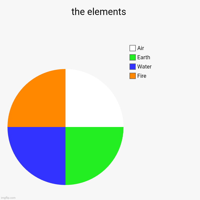 the 4 elements of earth | the elements | Fire, Water, Earth, Air | image tagged in charts,pie charts | made w/ Imgflip chart maker