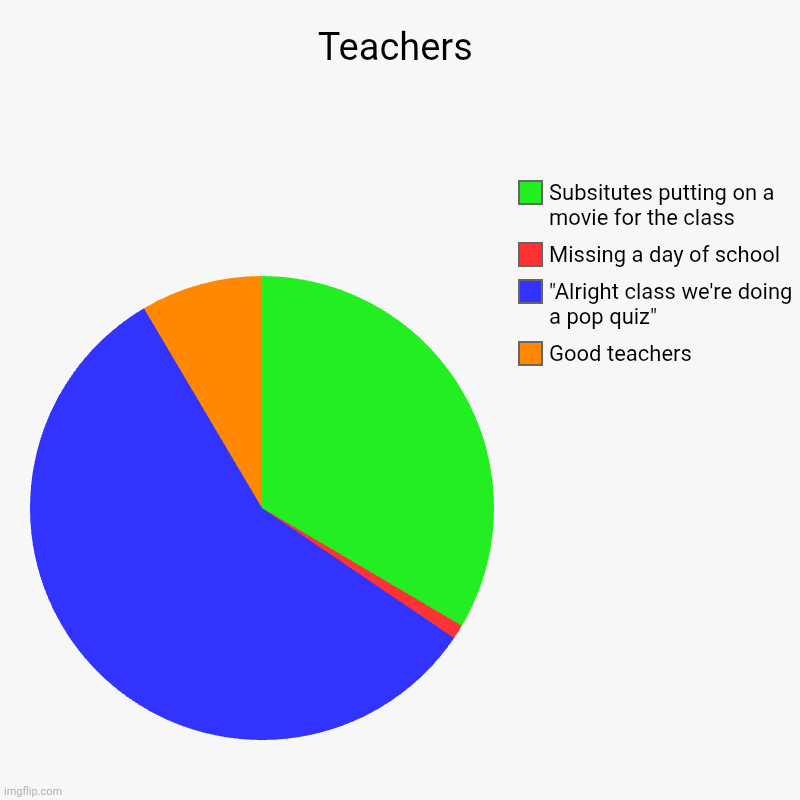 Teachers | Good teachers, "Alright class we're doing a pop quiz", Missing a day of school, Subsitutes putting on a movie for the class | image tagged in charts,pie charts | made w/ Imgflip chart maker