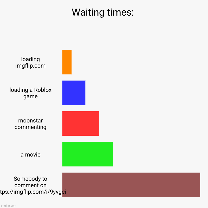 Waiting times: | loading imgflip.com, loading a Roblox game, moonstar commenting, a movie, Somebody to comment on https://imgflip.com/i/9yvg | image tagged in charts,bar charts | made w/ Imgflip chart maker