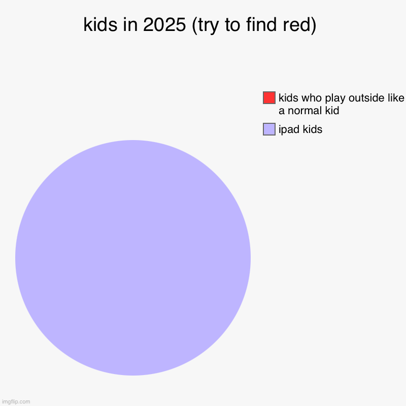 im a kid but i don’t find Italian brainrot good | kids in 2025 (try to find red) | ipad kids, kids who play outside like a normal kid | image tagged in charts,pie charts | made w/ Imgflip chart maker