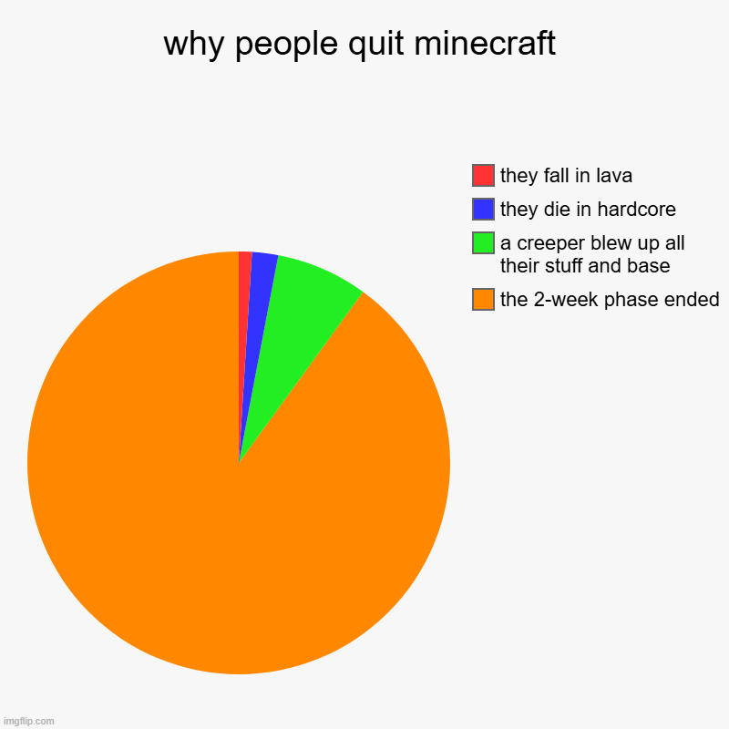 why people quit minecraft | why people quit minecraft | the 2-week phase ended, a creeper blew up all their stuff and base, they die in hardcore, they fall in lava | image tagged in charts,pie charts | made w/ Imgflip chart maker