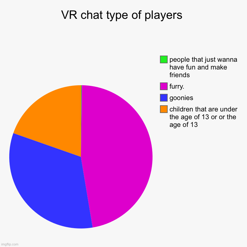 VR chat type of players | VR chat type of players | children that are under the age of 13 or or the age of 13 , goonies, furry., people that just wanna have fun and m | image tagged in charts,pie charts,vr chat,relatable memes | made w/ Imgflip chart maker