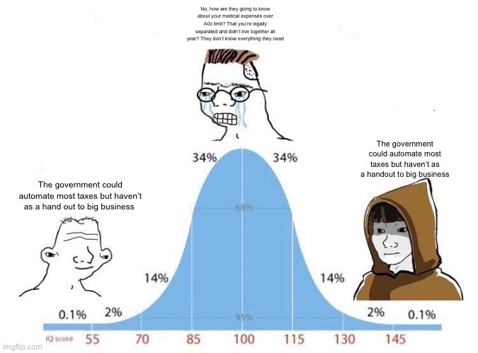 Bell Curve | No, how are they going to know about your medical expenses over AGI limit? That you’re legally separated and didn’t live together all year? They don’t know everything they need; The government could automate most taxes but haven’t as a handout to big business; The government could automate most taxes but haven’t as a hand out to big business | image tagged in bell curve | made w/ Imgflip meme maker