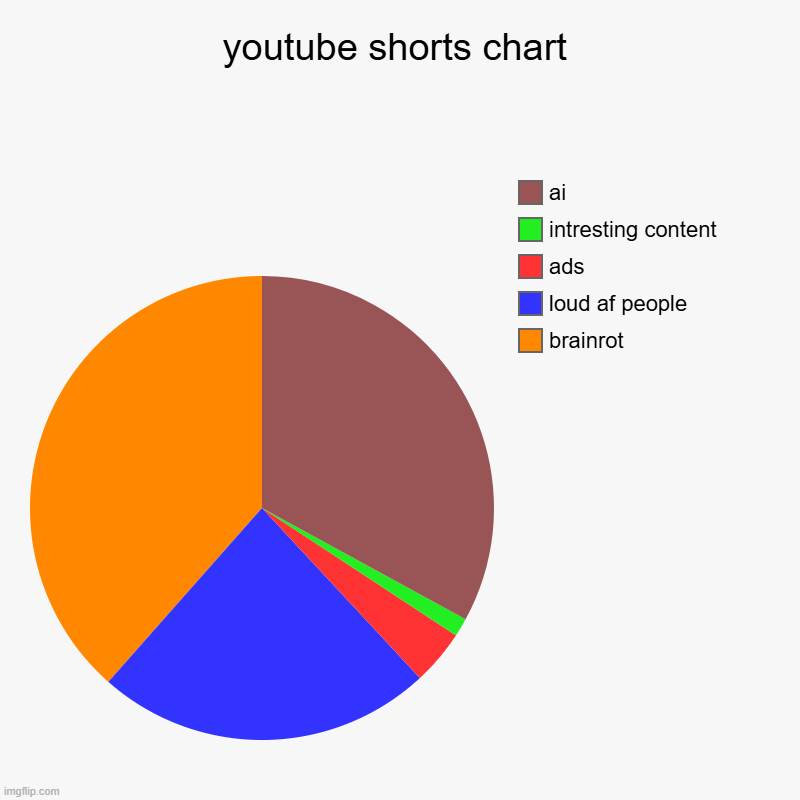 youtube shorts chart | brainrot, loud af people, ads, intresting content, ai | image tagged in charts,pie charts | made w/ Imgflip chart maker