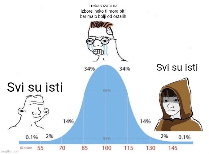 Bell Curve | Trebaš izaći na izbore, neko ti mora biti bar malo bolji od ostalih; Svi su isti; Svi su isti | image tagged in bell curve | made w/ Imgflip meme maker