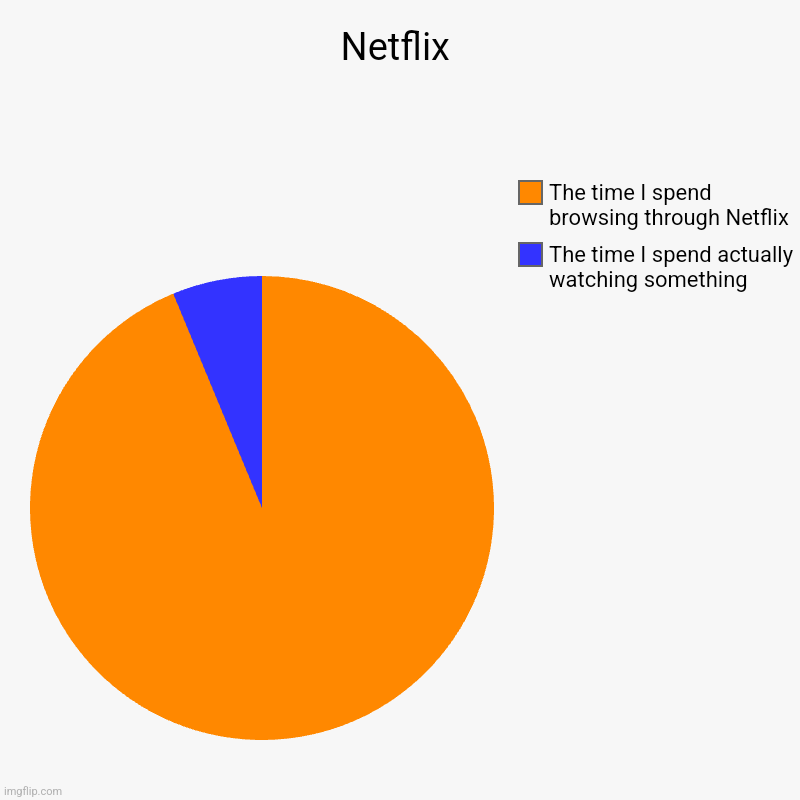 Netflix | The time I spend actually watching something, The time I spend browsing through Netflix | image tagged in charts,pie charts | made w/ Imgflip chart maker