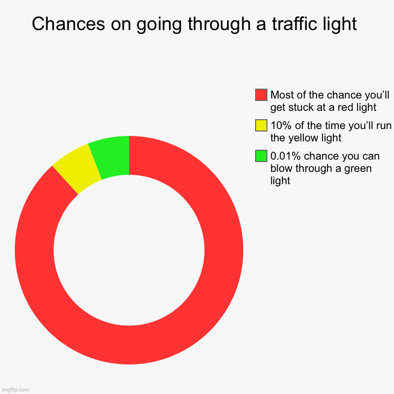 Chances on going through a traffic light | 0.01% chance you can blow through a green light, 10% of the time you’ll run the yellow light , Mo | image tagged in charts,donut charts | made w/ Imgflip chart maker