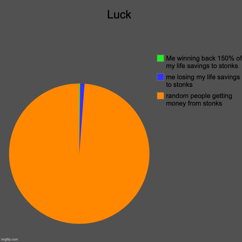 Luck | Luck | random people getting money from stonks, me losing my life savings to stonks, Me winning back 150% of my life savings to stonks | image tagged in charts,pie charts,stonks | made w/ Imgflip chart maker