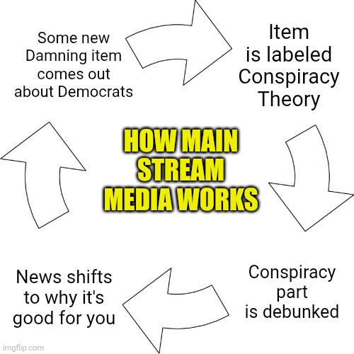 Democrats & Main Stream Media made easy | Item is labeled Conspiracy Theory; Some new Damning item comes out about Democrats; HOW MAIN STREAM MEDIA WORKS; Conspiracy part is debunked; News shifts to why it's good for you | image tagged in vicious cycle | made w/ Imgflip meme maker