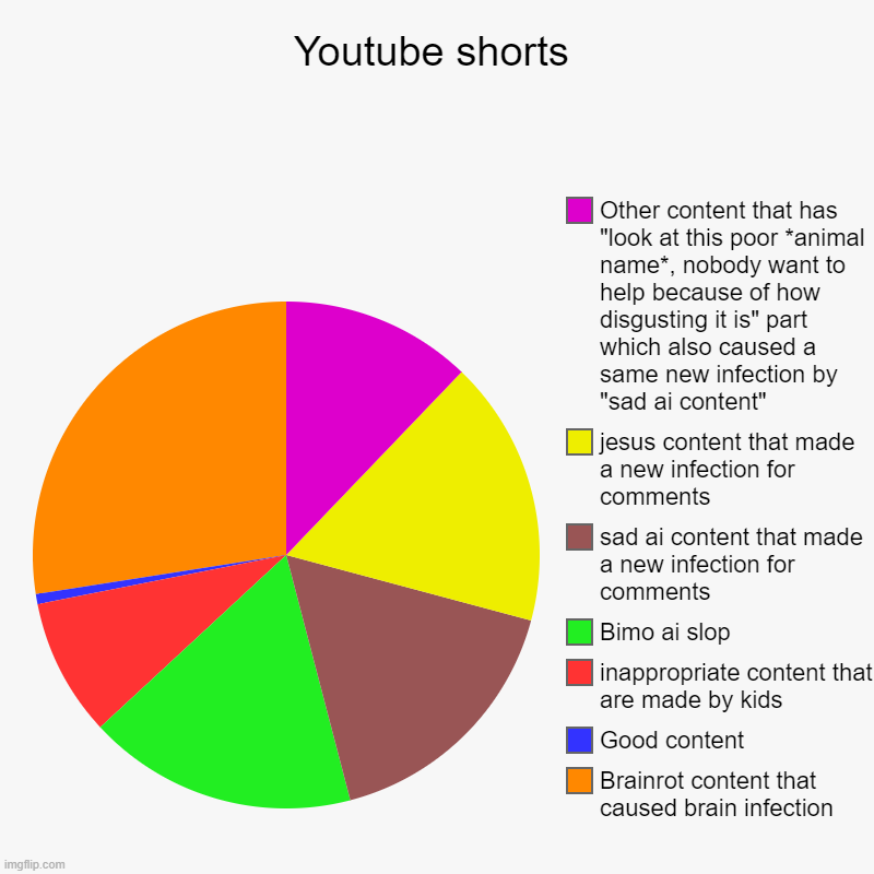 "what is wrong with this planet" -glurpo the four-eyed alien | Youtube shorts | Brainrot content that caused brain infection, Good content, inappropriate content that are made by kids, Bimo ai slop, sad  | image tagged in charts,pie charts,youtube shorts,memes | made w/ Imgflip chart maker