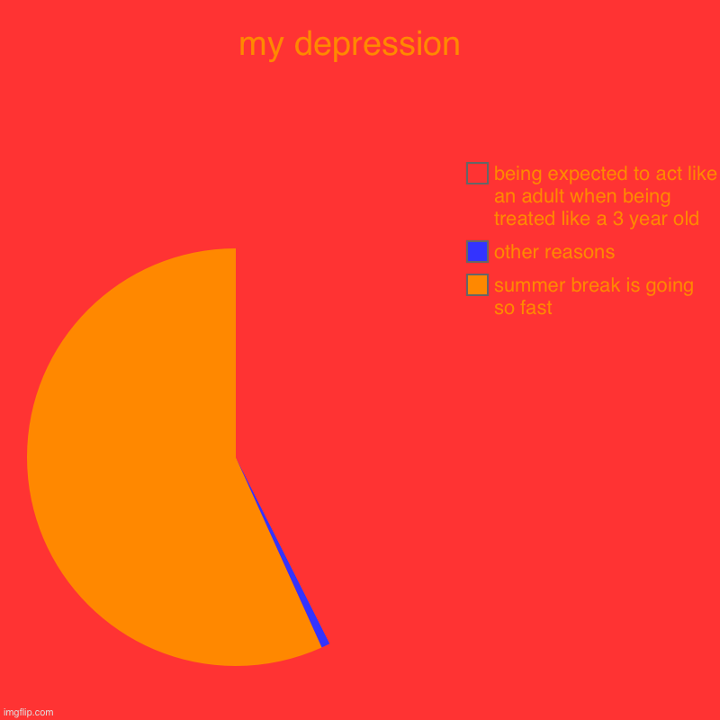 my depression  | summer break is going so fast, other reasons , being expected to act like an adult when being treated like a 3 year old | image tagged in charts,pie charts | made w/ Imgflip chart maker