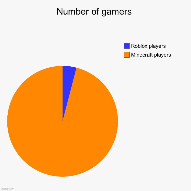 Number of gamers | Minecraft players , Roblox players | image tagged in charts,pie charts | made w/ Imgflip chart maker
