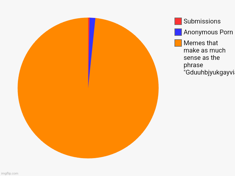 When Andrew finds your anonymous porn: | Memes that make as much sense as the phrase "Gduuhbjyukgayviayujfsuyvauyjvavtyhs, Anonymous Porn, Submissions | image tagged in charts,pie charts | made w/ Imgflip chart maker