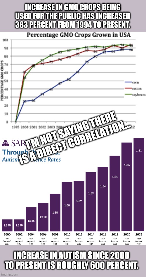 Hmmm... Wonder what might be causing issues... | INCREASE IN GMO CROPS BEING USED FOR THE PUBLIC HAS INCREASED 383 PERCENT FROM 1994 TO PRESENT. I'M NOT SAYING THERE IS A DIRECT CORRELATION... INCREASE IN AUTISM SINCE 2000 TO PRESENT IS ROUGHLY 600 PERCENT. | image tagged in gmo,gmo fruits vegetables,autism | made w/ Imgflip meme maker