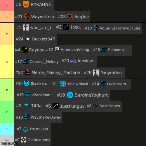 Ranking the top 25 Imgflip users based on their first stream moderated | image tagged in tierlist | made w/ Imgflip meme maker