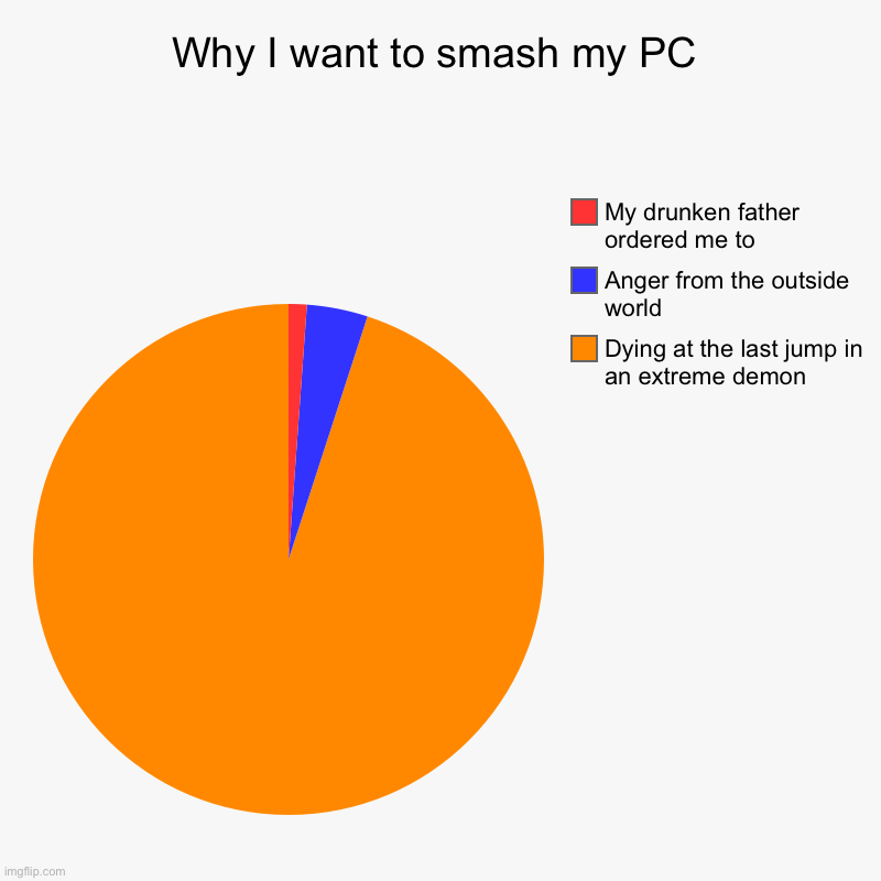 Why I want to smash my PC | Dying at the last jump in an extreme demon, Anger from the outside world, My drunken father ordered me to | image tagged in charts,pie charts | made w/ Imgflip chart maker