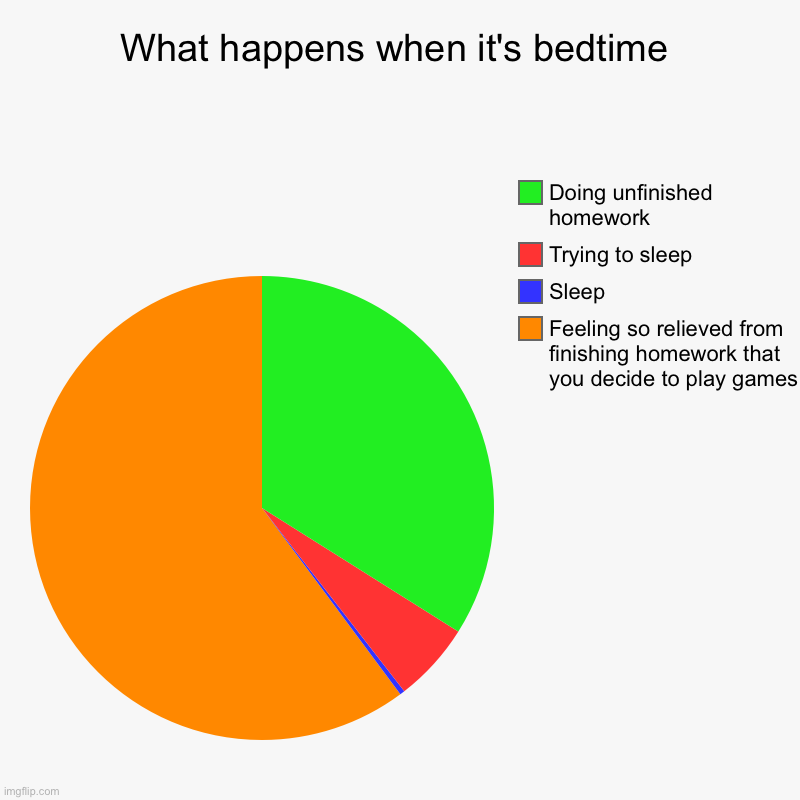 What happens when it's bedtime | Feeling so relieved from finishing homework that you decide to play games, Sleep, Trying to sleep, Doing un | image tagged in charts,pie charts | made w/ Imgflip chart maker