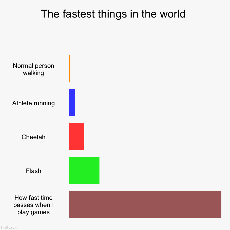 The fastest things in the world | Normal person walking, Athlete running, Cheetah, Flash, How fast time passes when I play games | image tagged in charts,bar charts | made w/ Imgflip chart maker