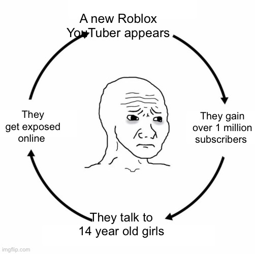 Sad wojak cycle | A new Roblox YouTuber appears; They gain over 1 million subscribers; They get exposed online; They talk to 14 year old girls | image tagged in sad wojak cycle | made w/ Imgflip meme maker