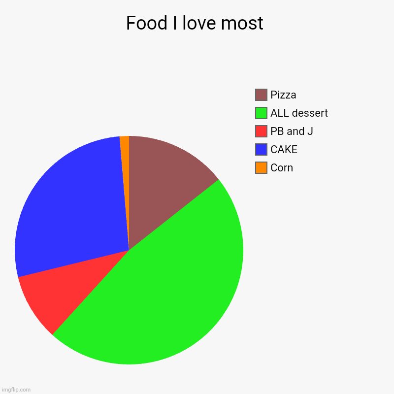 FOOD | Food I love most | Corn, CAKE, PB and J, ALL dessert, Pizza | image tagged in charts,pie charts | made w/ Imgflip chart maker
