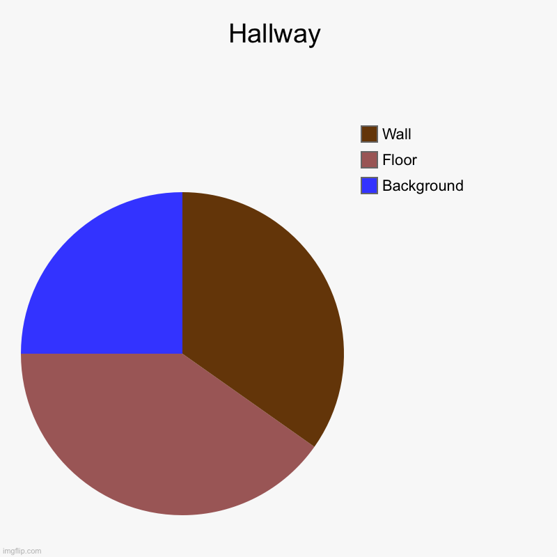 Hallway | Background, Floor, Wall | image tagged in charts,pie charts | made w/ Imgflip chart maker
