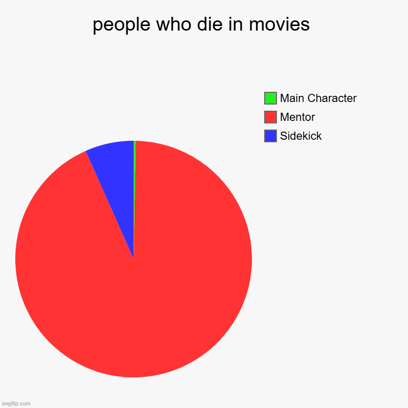 people who die in movies | Sidekick, Mentor, Main Character | image tagged in charts,pie charts | made w/ Imgflip chart maker