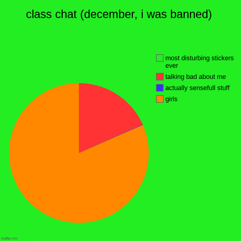 LIKE WTF CLASS!? | class chat (december, i was banned) | girls, actually sensefull stuff, talking bad about me, most disturbing stickers ever | image tagged in charts,pie charts | made w/ Imgflip chart maker
