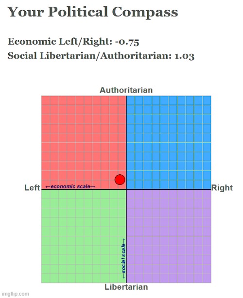 Apparently I'm auth-left (doubt) | image tagged in memez,kinda,political compass | made w/ Imgflip meme maker