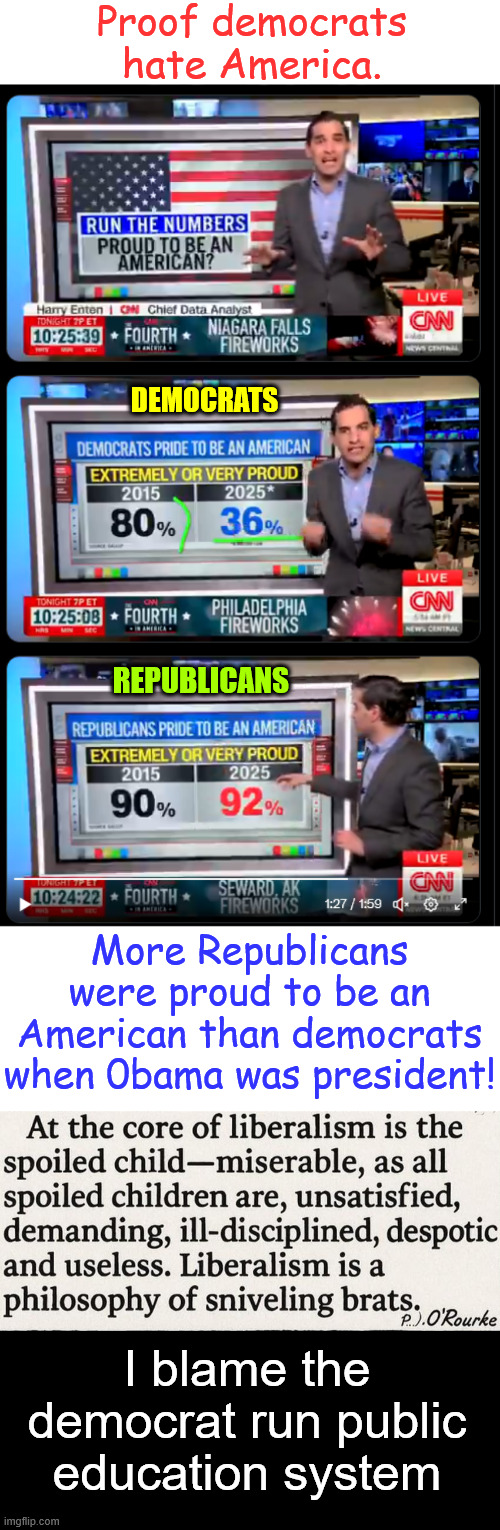 Proof...  and the numbers from Gen Z were even lower | Proof democrats hate America. DEMOCRATS; REPUBLICANS; More Republicans were proud to be an American than democrats when 0bama was president! I blame the democrat run public education system | image tagged in democrats,haters,america,cnn | made w/ Imgflip meme maker