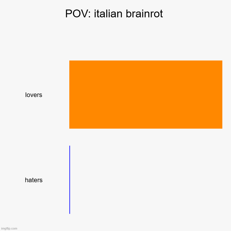 POV: italian brainrot | lovers, haters | image tagged in charts,bar charts | made w/ Imgflip chart maker