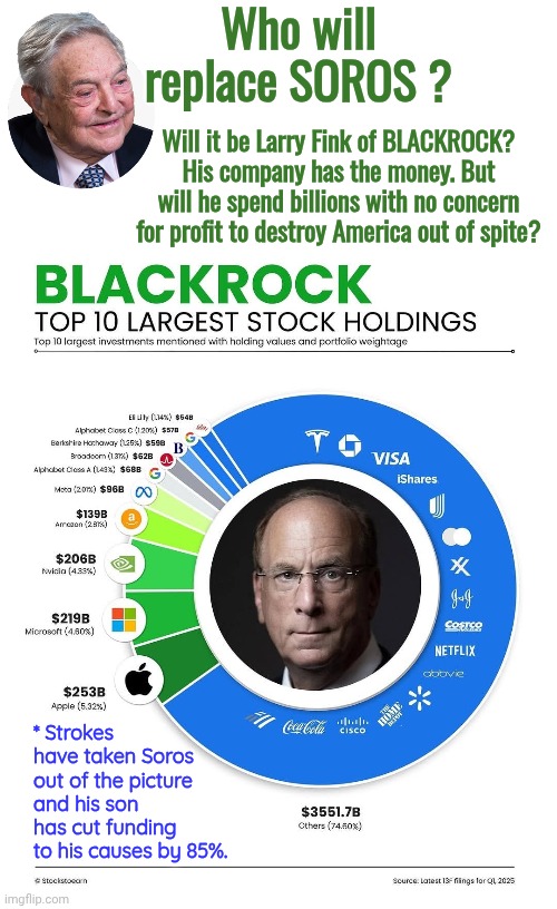 Will Blackrock replace Soros | Who will replace SOROS ? Will it be Larry Fink of BLACKROCK?
His company has the money. But will he spend billions with no concern for profit to destroy America out of spite? * Strokes have taken Soros out of the picture and his son has cut funding to his causes by 85%. | image tagged in blank white template,george soros,black,rock | made w/ Imgflip meme maker