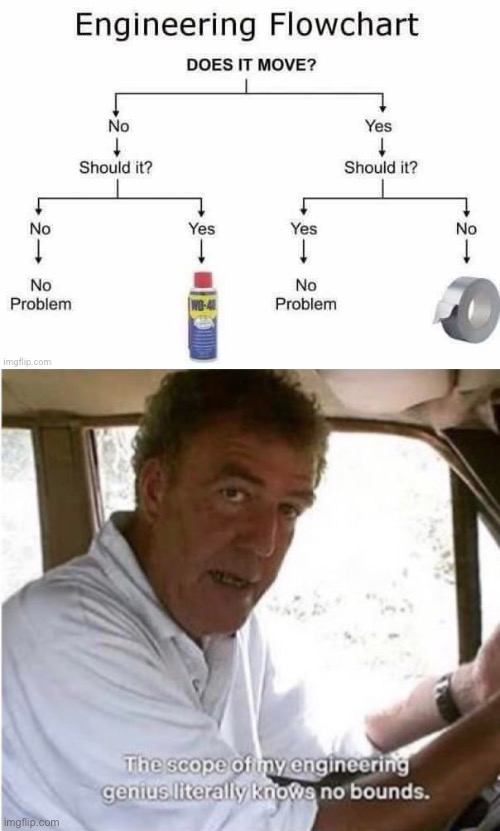 Engineering flowchart | image tagged in the scope of my engineering genius,engineer,flow chart | made w/ Imgflip meme maker