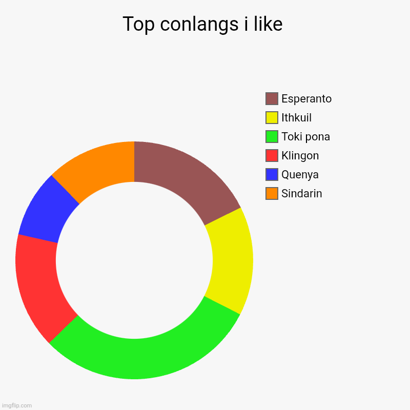 My chart of top ten conlangs | Top conlangs i like | Sindarin, Quenya, Klingon, Toki pona, Ithkuil, Esperanto | image tagged in charts,donut charts | made w/ Imgflip chart maker
