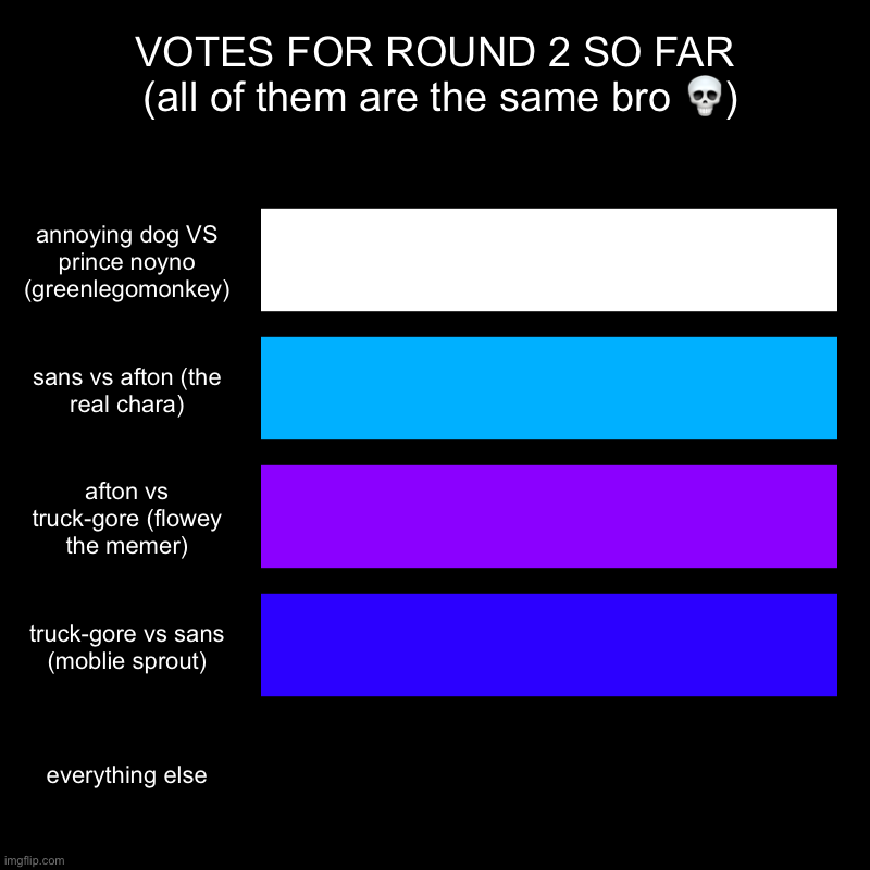 VOTES FOR ROUND 2 SO FAR           (all of them are the same bro ?) | annoying dog VS prince noyno (greenlegomonkey), sans vs afton (the rea | image tagged in charts,bar charts | made w/ Imgflip chart maker