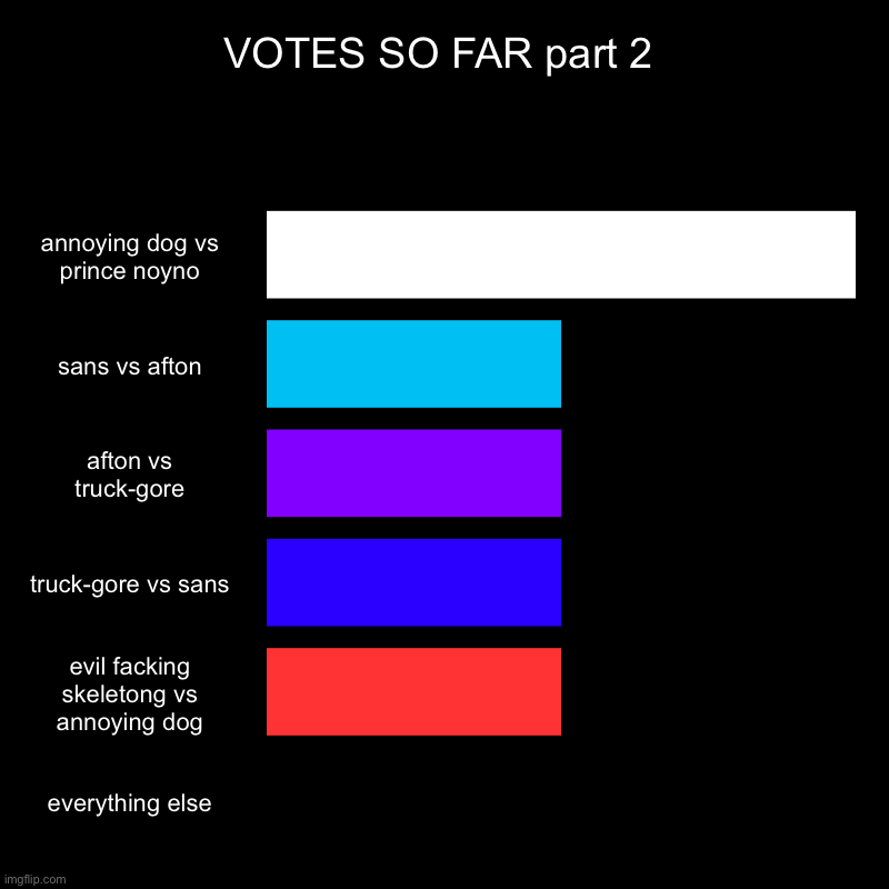 VOTES SO FAR part 2 | annoying dog vs prince noyno, sans vs afton, afton vs truck-gore, truck-gore vs sans, evil facking skeletong vs annoyi | image tagged in charts,bar charts | made w/ Imgflip chart maker